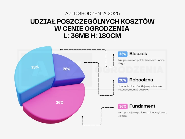 Podział kosztów budowy ogrodzenia Joniec